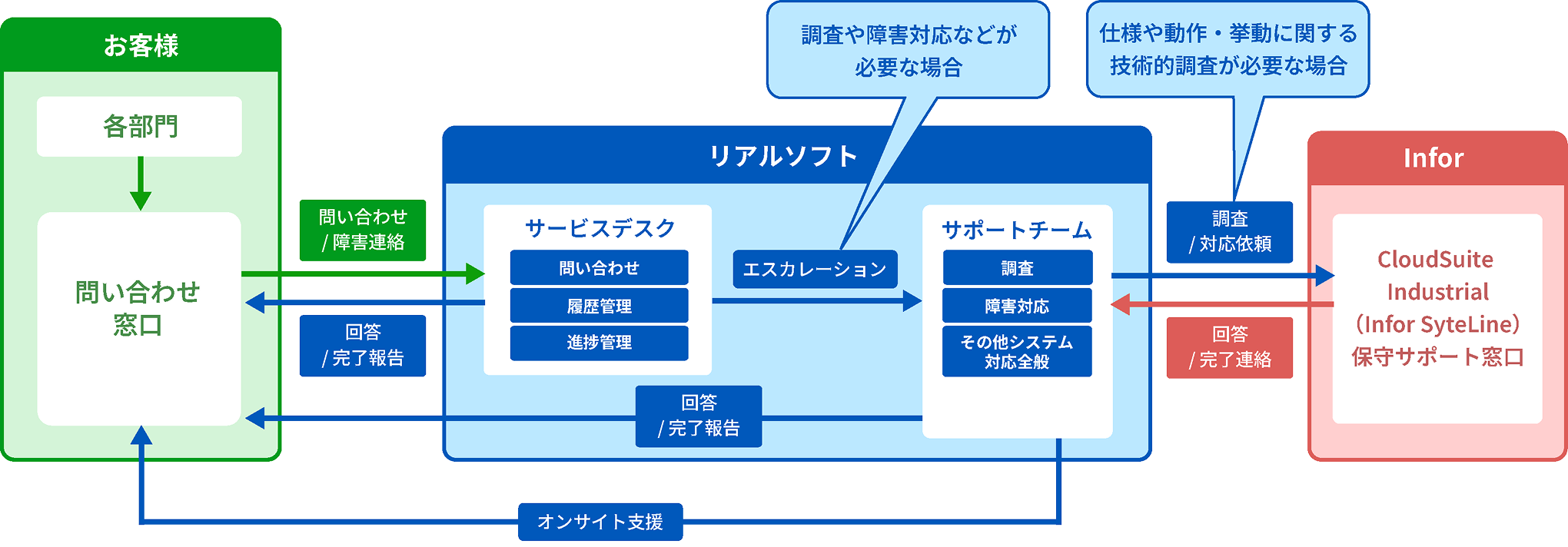 保守サポートの流れ