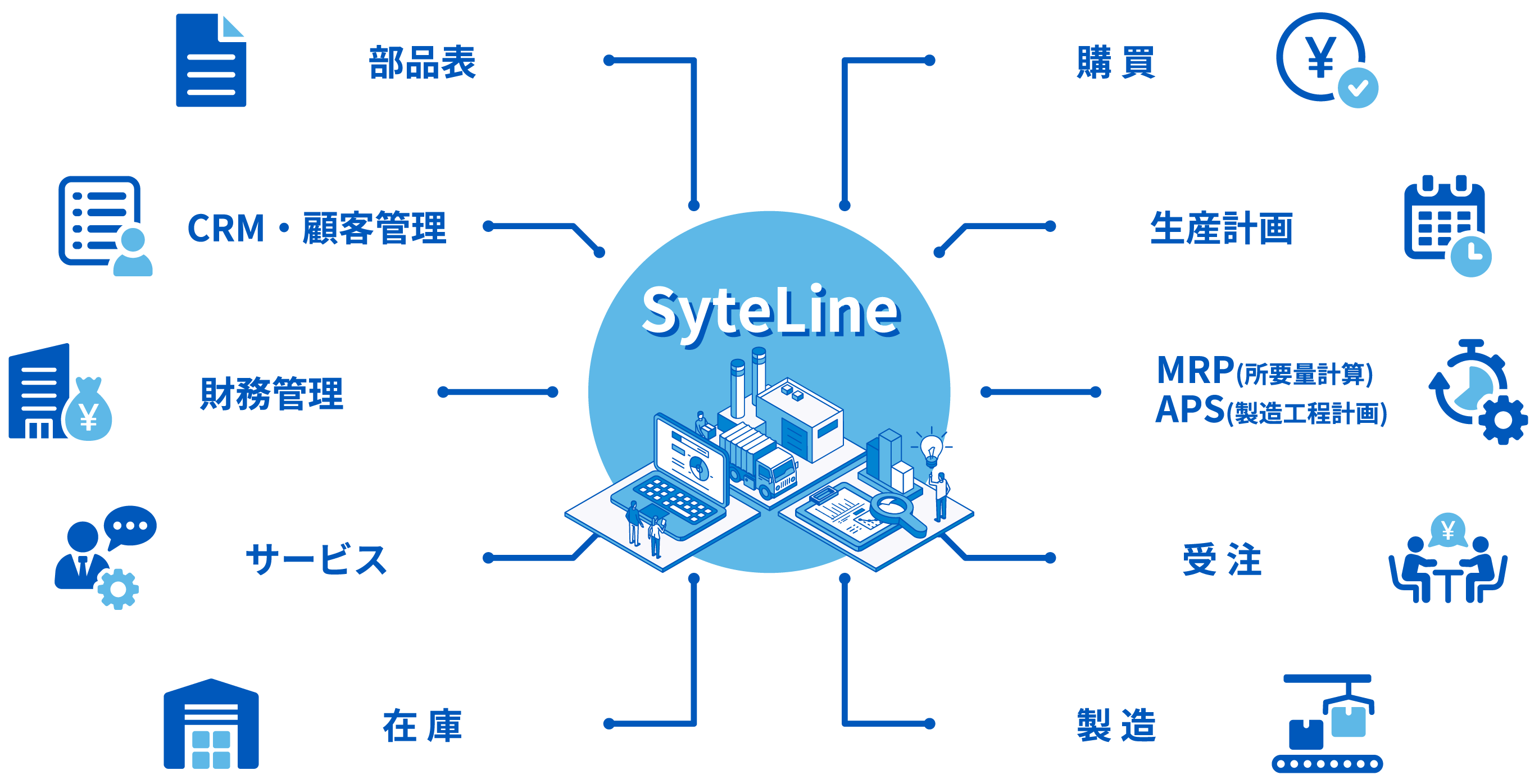 SyteLineはワンシステムで様々な⽣産形態に対応