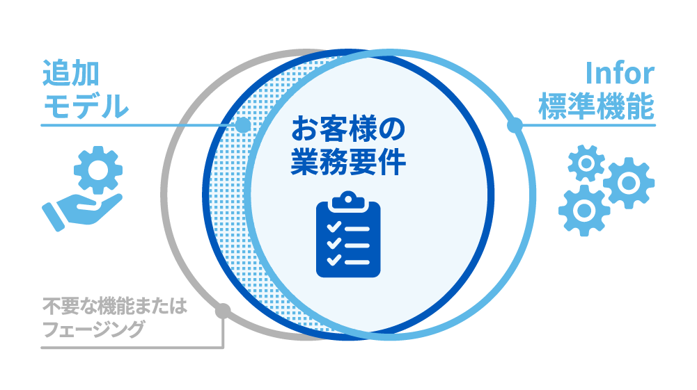 業界に特化した機能の90％が組み込み