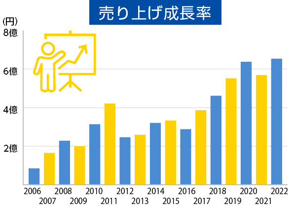 数字でみるリアルソフト