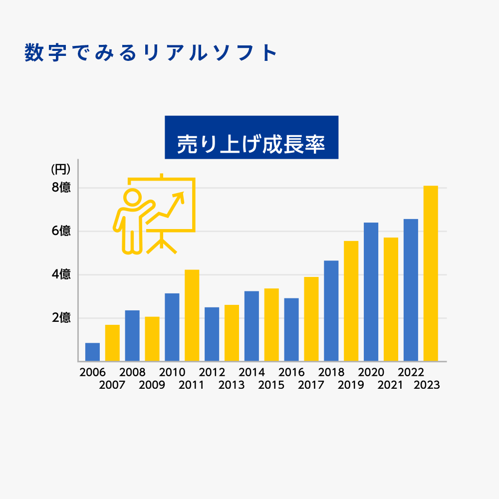 数字でみるリアルソフト