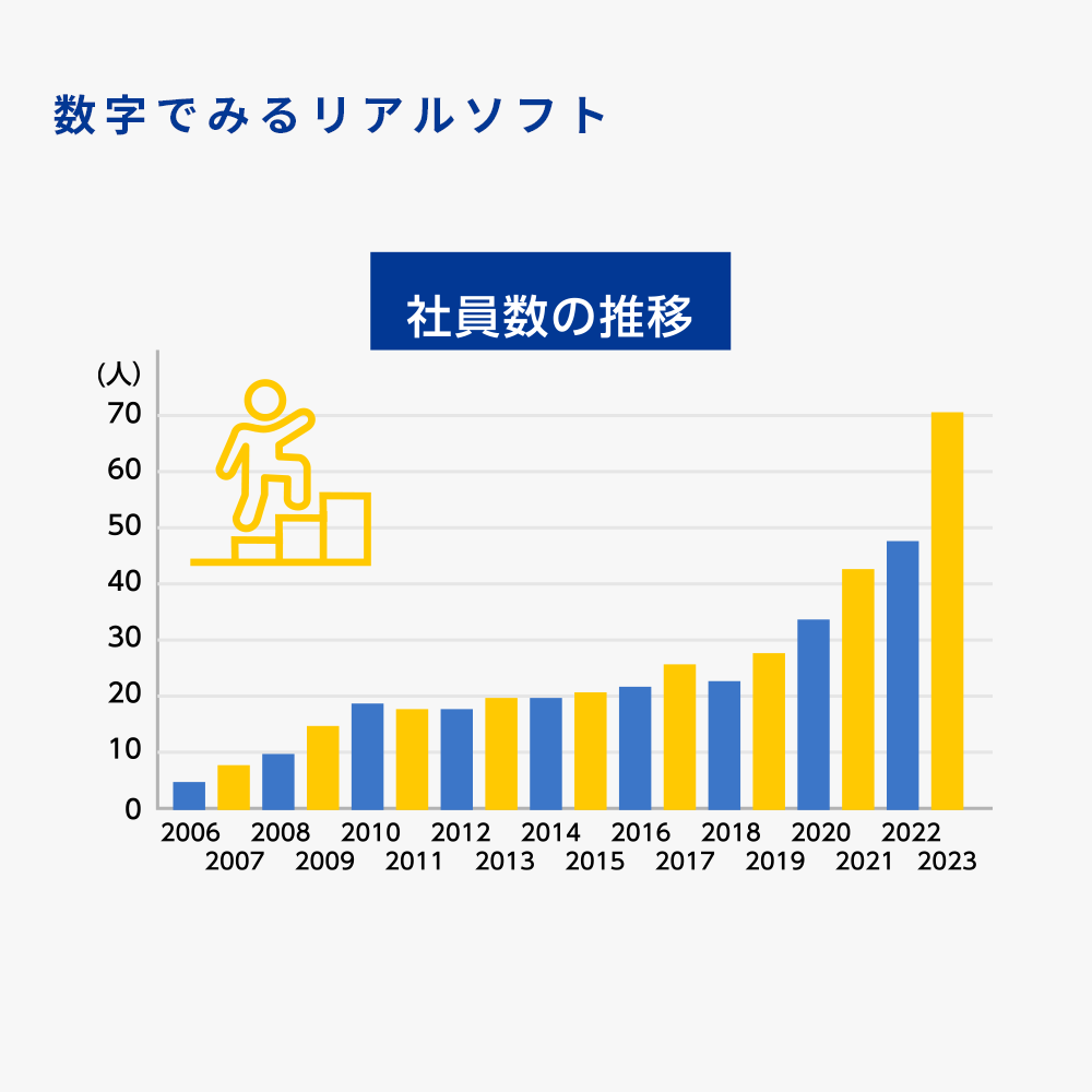 数字でみるリアルソフト