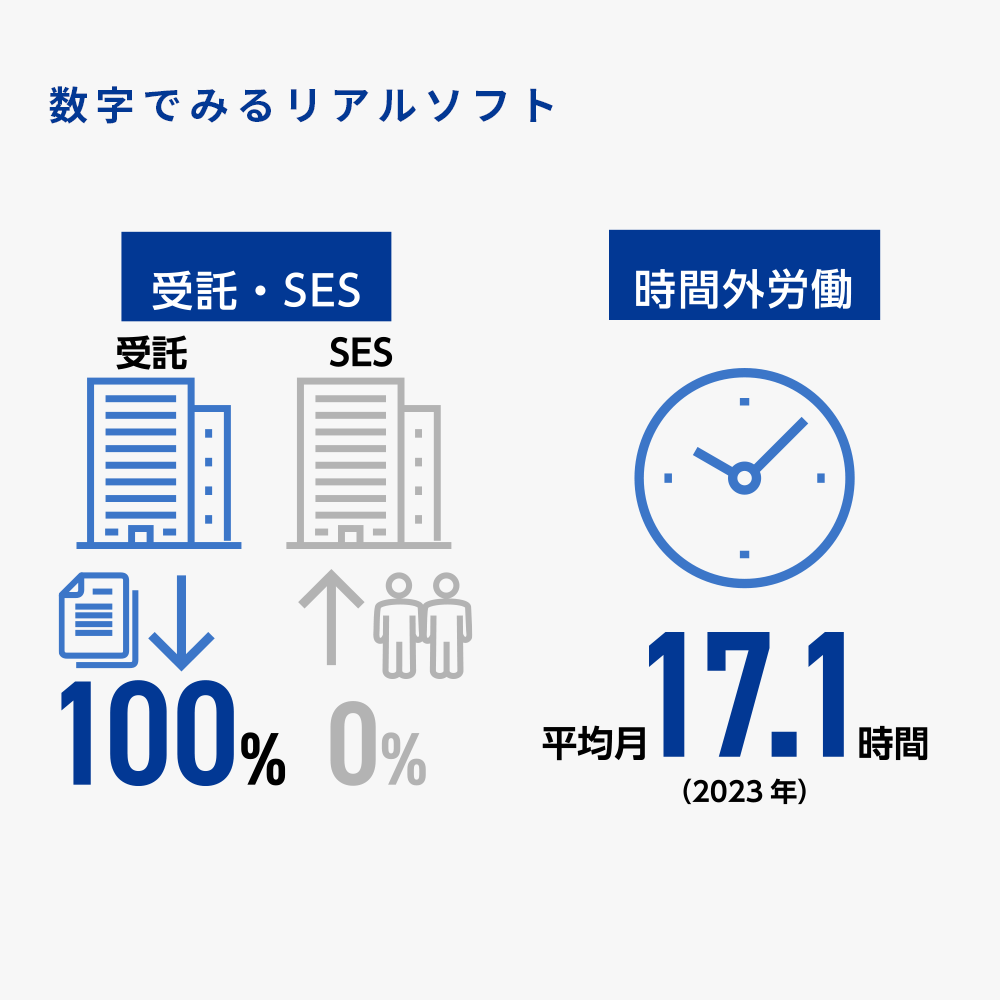 数字でみるリアルソフト