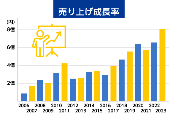 売り上げ成長率