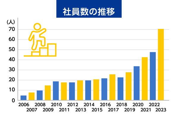 社員数の推移